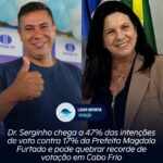 Dr. Serginho chega a 47% das intenções de voto contra 17% da Prefeita Magdala Furtado e pode quebrar recorde de votação em Cabo Frio