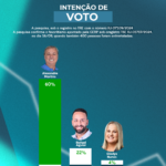 Ágora Pesquisa confirma liderança de Alexandre Martins em Búzios; Com 60% das intenções de voto, a vantagem do atual prefeito é de 38% para o segundo colocado