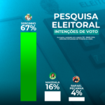 Serginho lidera com 75% dos votos válidos em Cabo Frio, e Magdala mantém maior índice de rejeição da história com 43%