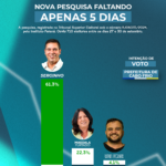 FALTANDO 5 DIAS: Dr. Serginho lidera em Cabo Frio com 61,3% das intenções de voto, Magdala mantém maior rejeição da história, um a cada dois cabofrienses. Confira: