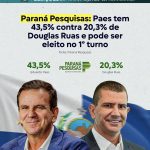 Paraná Pesquisas: Paes tem 43,5% contra 20,3% de Douglas Ruas e pode ser eleito no 1° turno