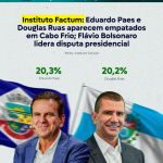 Eduardo Paes e Douglas Ruas aparecem empatados em Cabo Frio; Flávio Bolsonaro lidera disputa presidencial