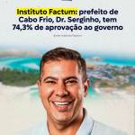Instituto Factum: prefeito de Cabo Frio, Dr. Serginho, tem 74,3% de aprovação ao governo