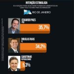 Instituto que colocou Douglas Ruas próximo de Eduardo Paes na Pesquisa Eleitoral acumula decisões judiciais por fraude e condenações em 14 estados do Brasil