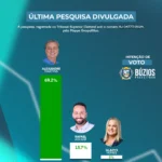 Na reta final das eleições, Alexandre Martins dispara com 69% dos votos para a reeleição em Búzios